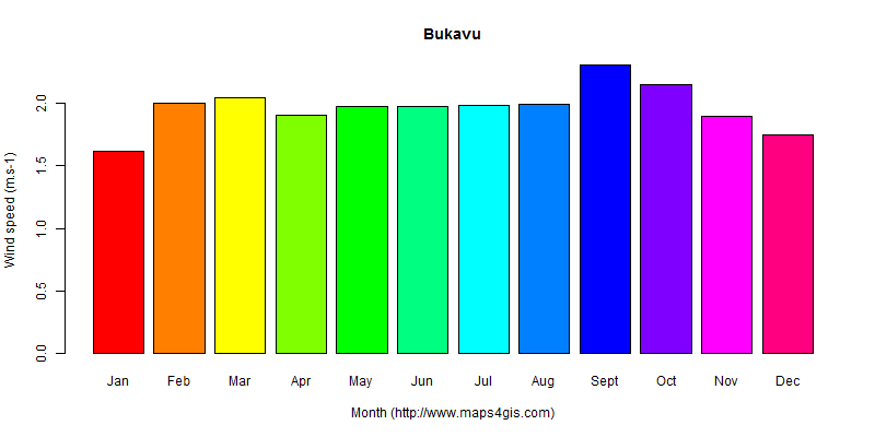 The annual average wind speed in Bukavu atlas Bukavu年均风速图表