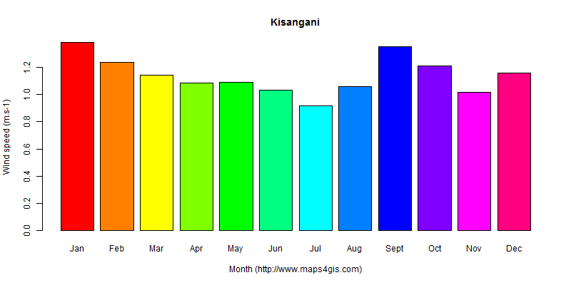 The annual average wind speed in Kisangani atlas Kisangani年均风速图表