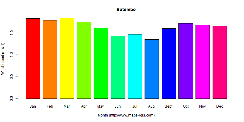 The annual average wind speed in Butembo atlas Butembo年均风速图表
