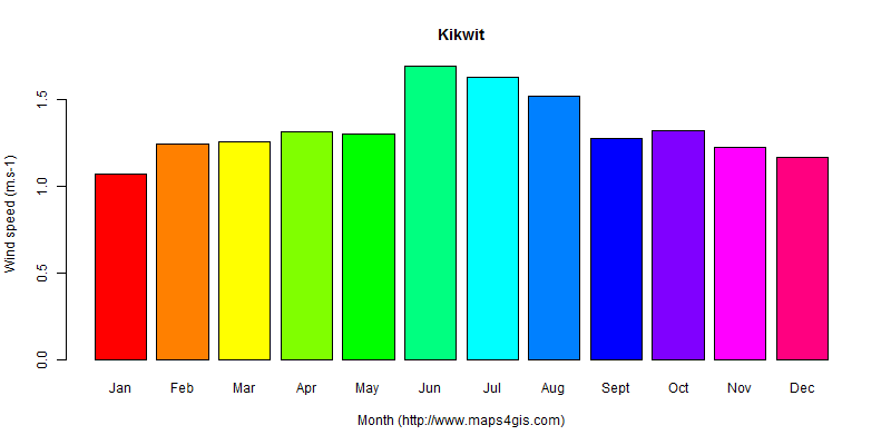 The annual average wind speed in Kikwit atlas Kikwit年均风速图表