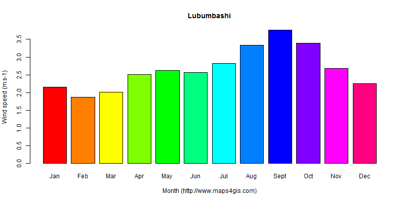 The annual average wind speed in Lubumbashi atlas Lubumbashi年均风速图表