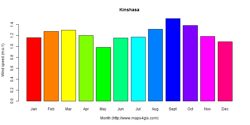 The annual average wind speed in Kinshasa atlas Kinshasa年均风速图表