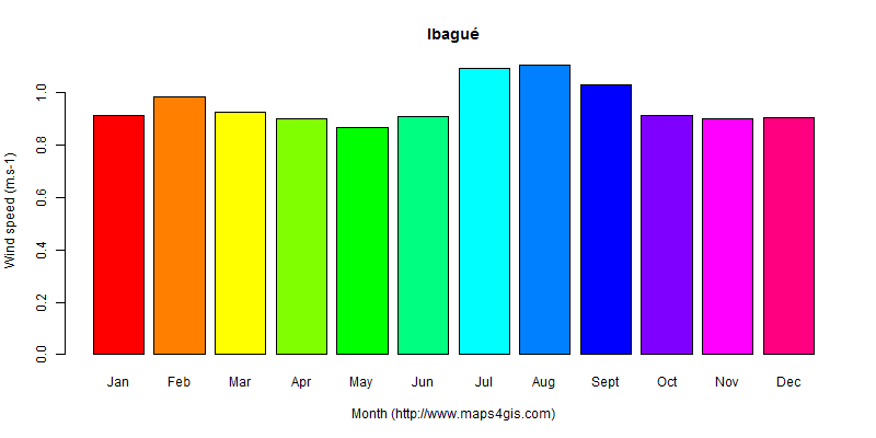 The annual average wind speed in Ibagué atlas Ibagué年均风速图表