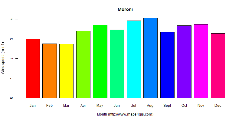 The annual average wind speed in Moroni atlas Moroni年均风速图表