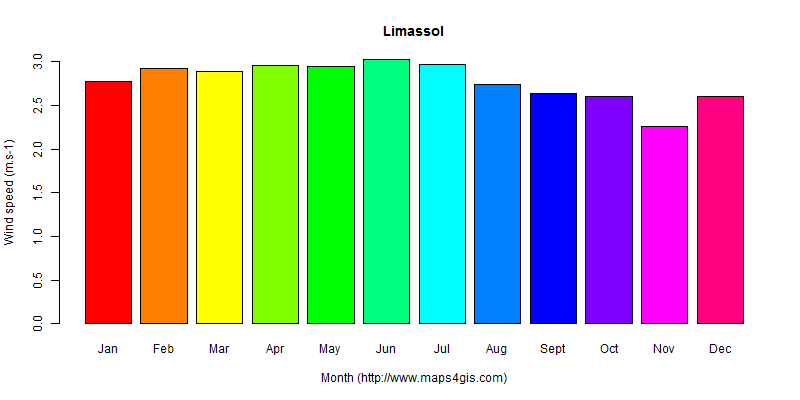 The annual average wind speed in Limassol atlas Limassol年均风速图表