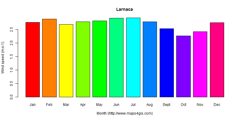 The annual average wind speed in Larnaca atlas Larnaca年均风速图表