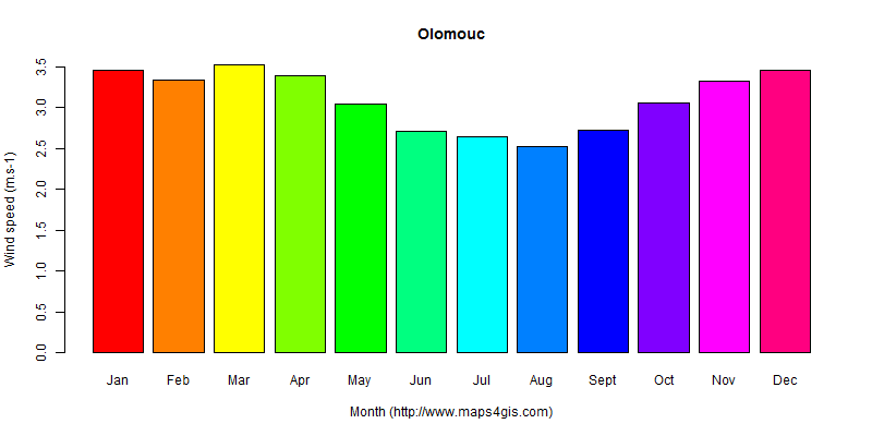 The annual average wind speed in Olomouc atlas Olomouc年均风速图表