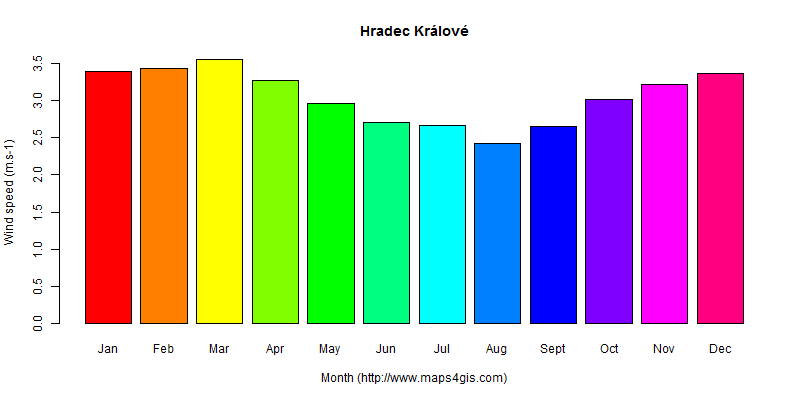 The annual average wind speed in Hradec Králové atlas Hradec Králové年均风速图表