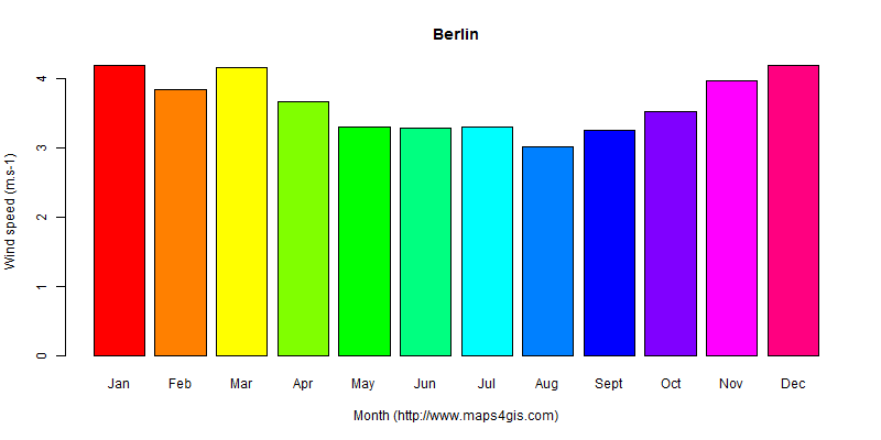 The annual average wind speed in Berlin atlas Berlin年均风速图表