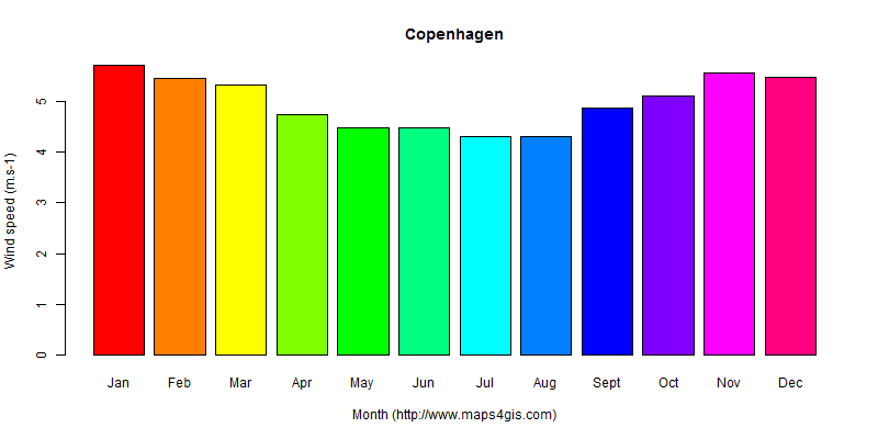 The annual average wind speed in Copenhagen atlas Copenhagen年均风速图表
