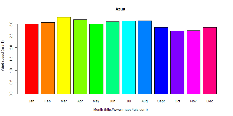 The annual average wind speed in Azua atlas Azua年均风速图表
