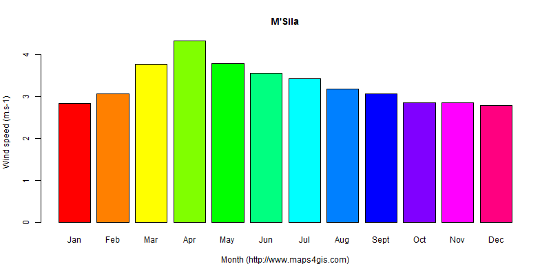 The annual average wind speed in M'Sila atlas M'Sila年均风速图表