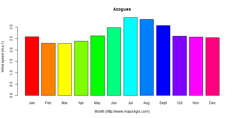 The annual average wind speed in Azogues atlas Azogues年均风速图表