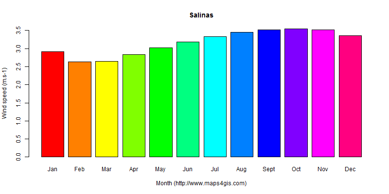 The annual average wind speed in Salinas atlas Salinas年均风速图表