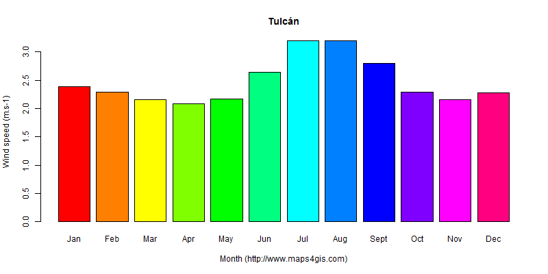 The annual average wind speed in Tulcán atlas Tulcán年均风速图表
