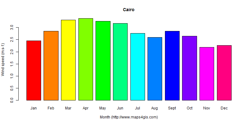 The annual average wind speed in Cairo atlas Cairo年均风速图表