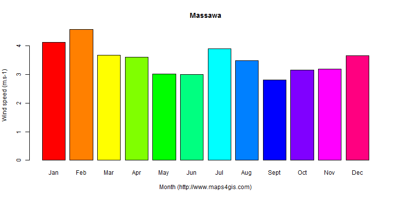 The annual average wind speed in Massawa atlas Massawa年均风速图表