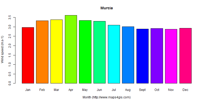 The annual average wind speed in Murcia atlas Murcia年均风速图表