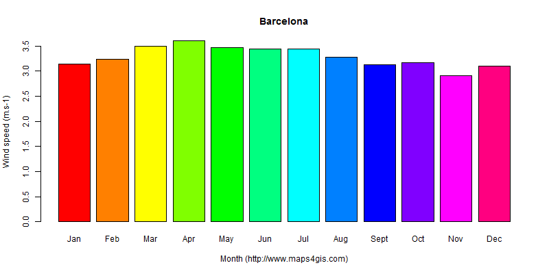 The annual average wind speed in Barcelona atlas Barcelona年均风速图表