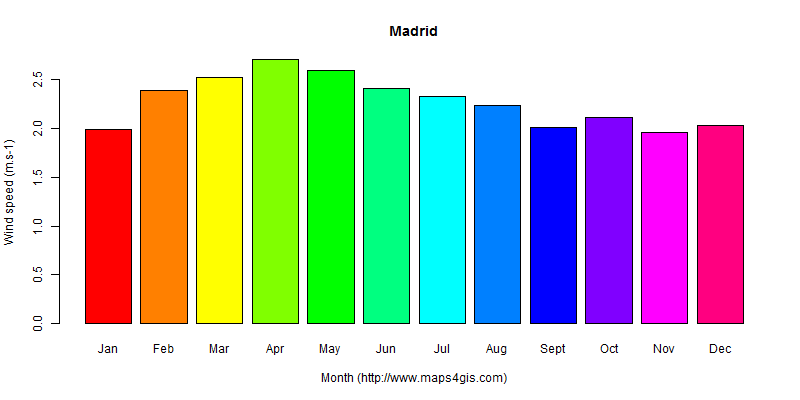 The annual average wind speed in Madrid atlas Madrid年均风速图表