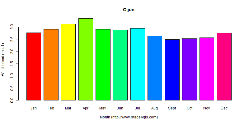 The annual average wind speed in Gijón atlas Gijón年均风速图表