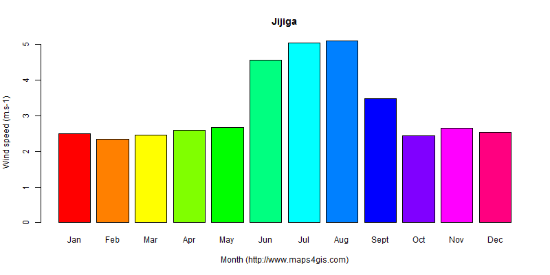 The annual average wind speed in Jijiga atlas Jijiga年均风速图表