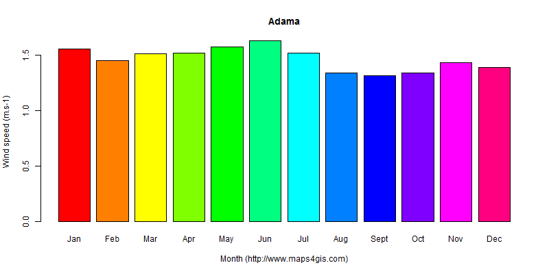 The annual average wind speed in Adama atlas Adama年均风速图表