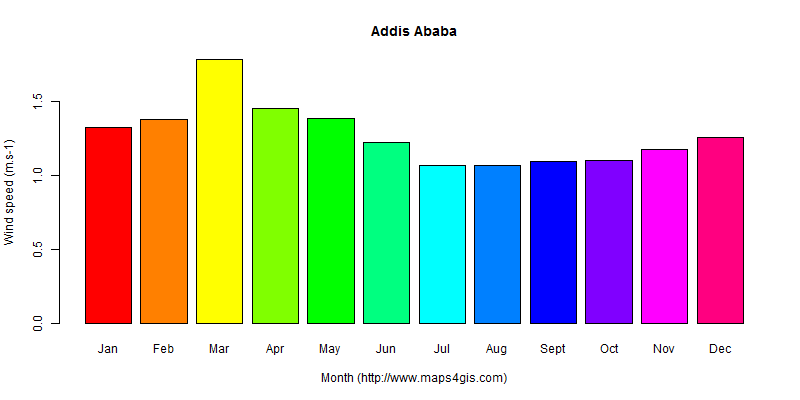 The annual average wind speed in Addis Ababa atlas Addis Ababa年均风速图表