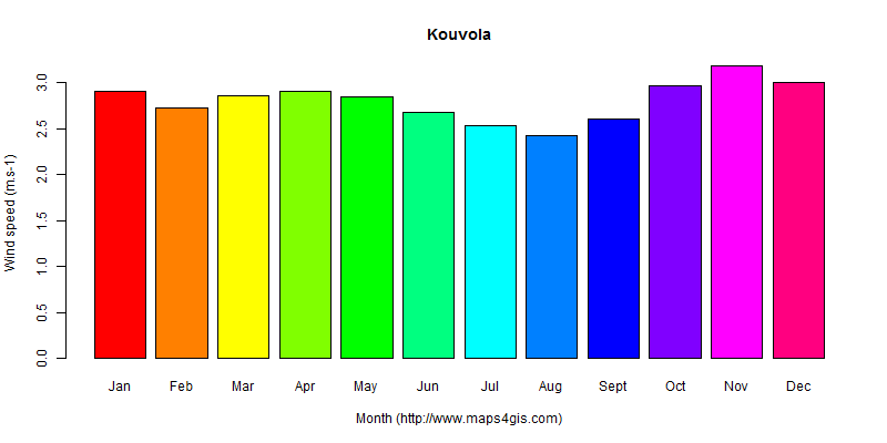 The annual average wind speed in Kouvola atlas Kouvola年均风速图表
