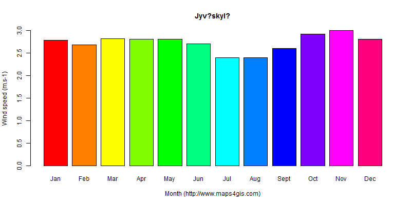 The annual average wind speed in Jyv?skyl? atlas Jyv?skyl?年均风速图表