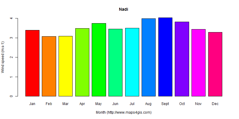 The annual average wind speed in Nadi atlas Nadi年均风速图表
