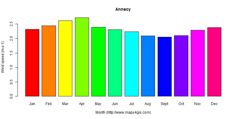 The annual average wind speed in Annecy atlas Annecy年均风速图表
