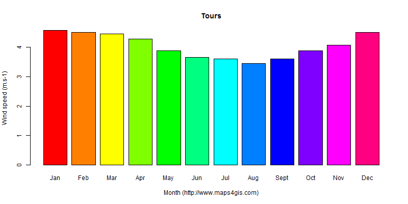 The annual average wind speed in Tours atlas Tours年均风速图表