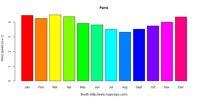 The annual average wind speed in Paris atlas Paris年均风速图表