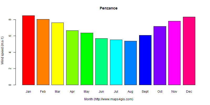 The annual average wind speed in Penzance atlas Penzance年均风速图表