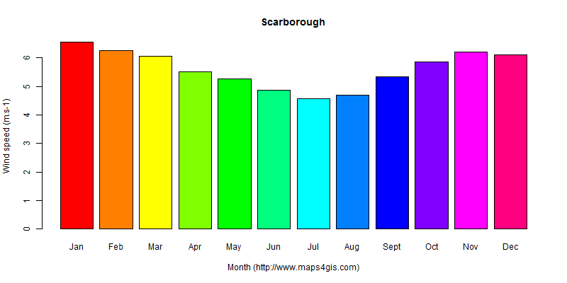 The annual average wind speed in Scarborough atlas Scarborough年均风速图表