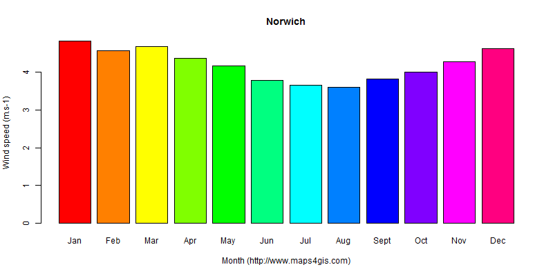 The annual average wind speed in Norwich atlas Norwich年均风速图表