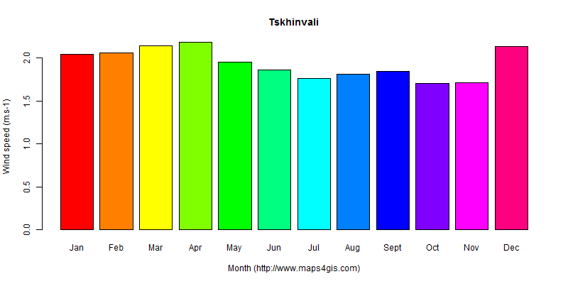 The annual average wind speed in Tskhinvali atlas Tskhinvali年均风速图表