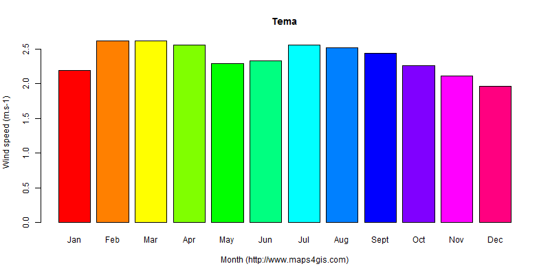 The annual average wind speed in Tema atlas Tema年均风速图表