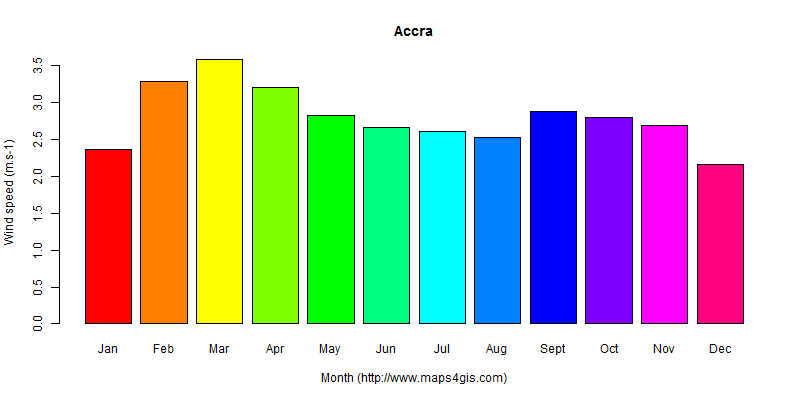 The annual average wind speed in Accra atlas Accra年均风速图表