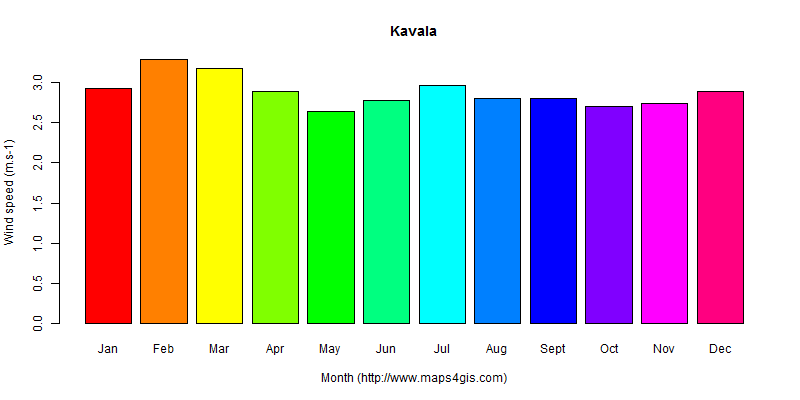 The annual average wind speed in Kavala atlas Kavala年均风速图表