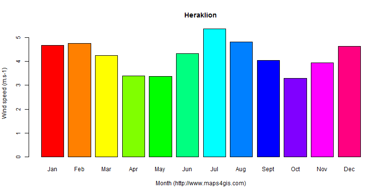 The annual average wind speed in Heraklion atlas Heraklion年均风速图表