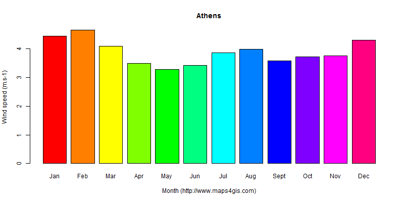 The annual average wind speed in Athens atlas Athens年均风速图表