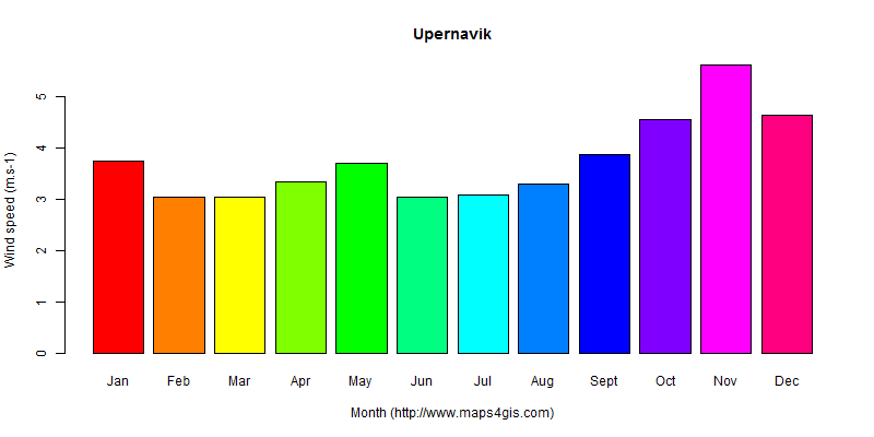 The annual average wind speed in Upernavik atlas Upernavik年均风速图表