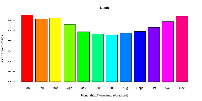 The annual average wind speed in Nuuk atlas Nuuk年均风速图表
