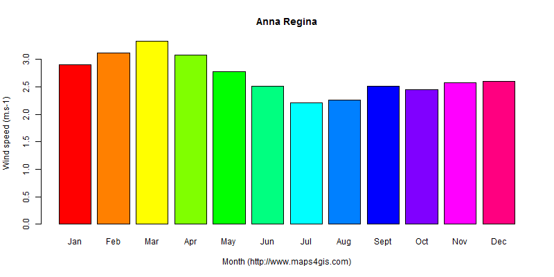 The annual average wind speed in Anna Regina atlas Anna Regina年均风速图表