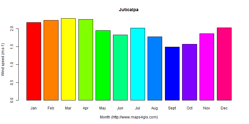 The annual average wind speed in Juticalpa atlas Juticalpa年均风速图表