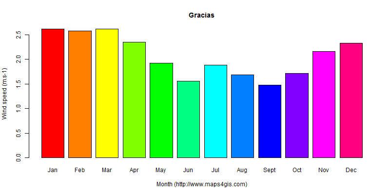 The annual average wind speed in Gracias atlas Gracias年均风速图表