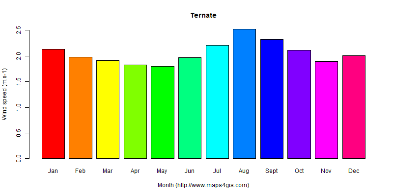 The annual average wind speed in Ternate atlas Ternate年均风速图表