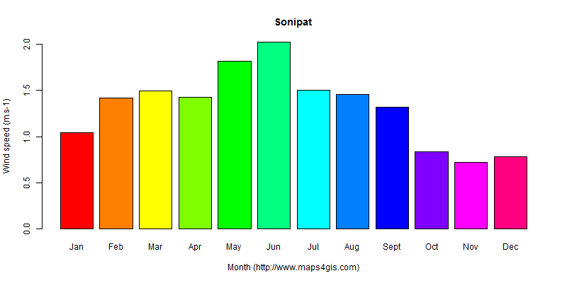The annual average wind speed in Sonipat atlas Sonipat年均风速图表